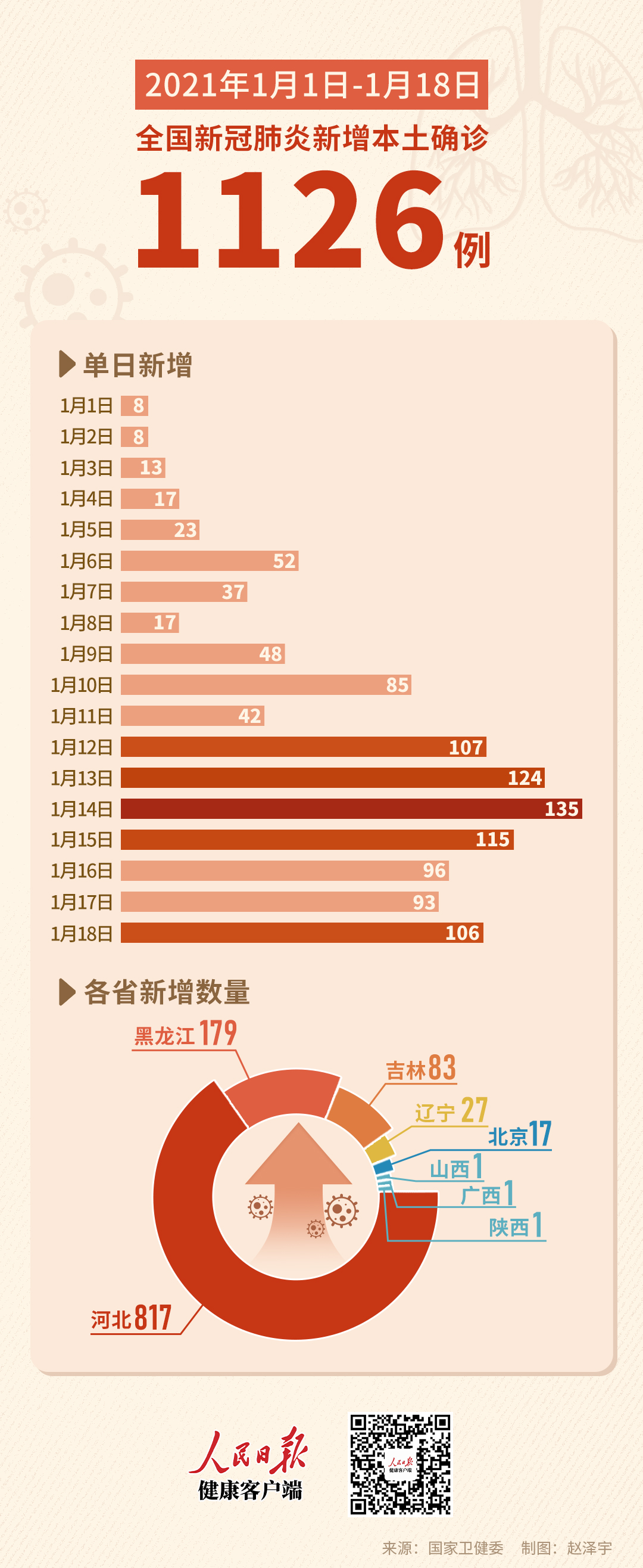 全国新增3例本土新冠病例,全国新增新冠肺炎3例